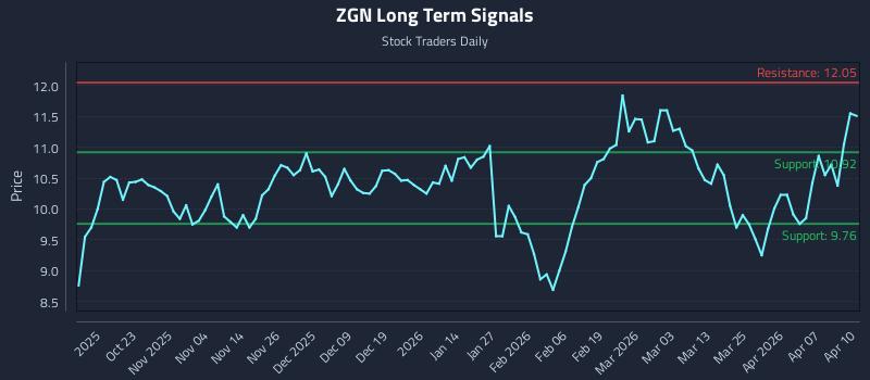 ZGN Long Term Analysis for April 13 2026