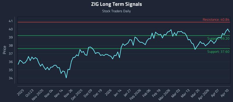 ZIG Long Term Analysis for April 13 2026