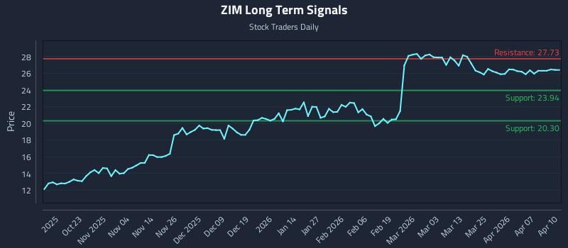 ZIM Long Term Analysis for April 13 2026