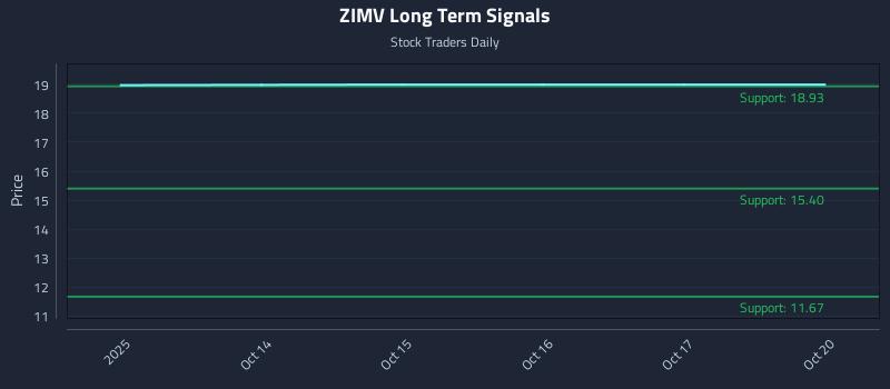 ZIMV Long Term Analysis for April 13 2026