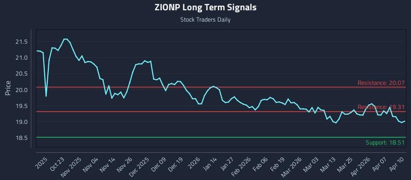 ZIONP Long Term Analysis for April 13 2026 ZIONP Long Term Analysis for April 13 2026