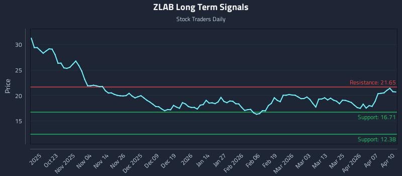 ZLAB Long Term Analysis for April 13 2026 ZLAB Long Term Analysis for April 13 2026