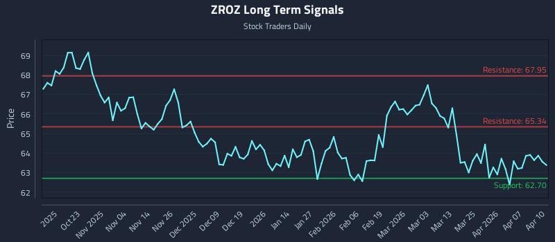 ZROZ Long Term Analysis for April 13 2026