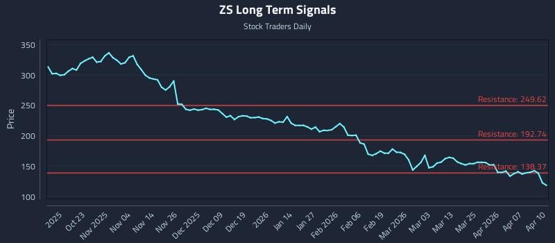 ZS Long Term Analysis for April 13 2026