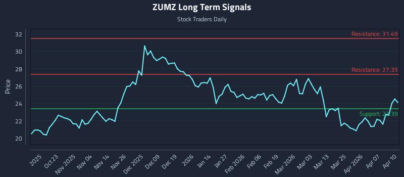 ZUMZ Long Term Analysis for April 13 2026