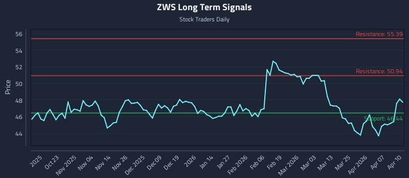 ZWS Long Term Analysis for April 13 2026