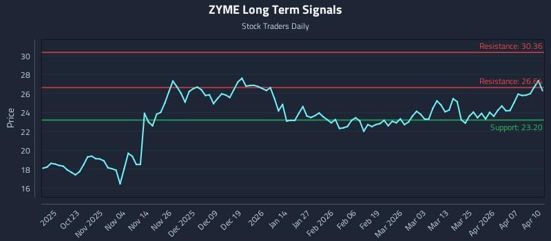 ZYME Long Term Analysis for April 13 2026 ZYME Long Term Analysis for April 13 2026