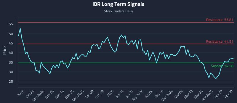 IDR Long Term Analysis for April 13 2026