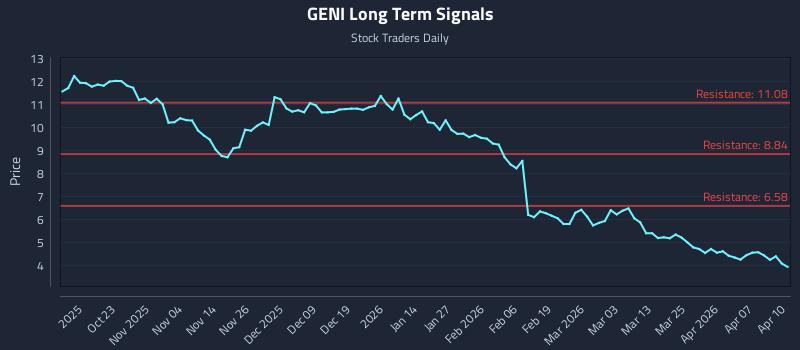GENI Long Term Analysis for April 13 2026
