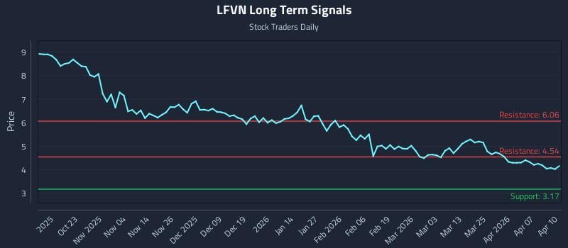 LFVN Long Term Analysis for April 13 2026