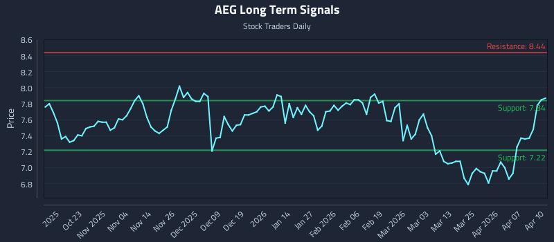 AEG Long Term Analysis for April 13 2026