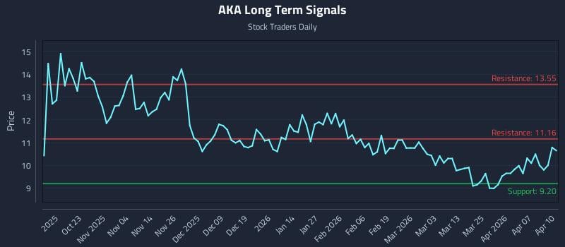 AKA Long Term Analysis for April 13 2026