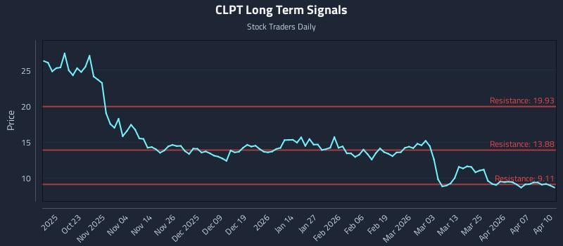 CLPT Long Term Analysis for April 13 2026