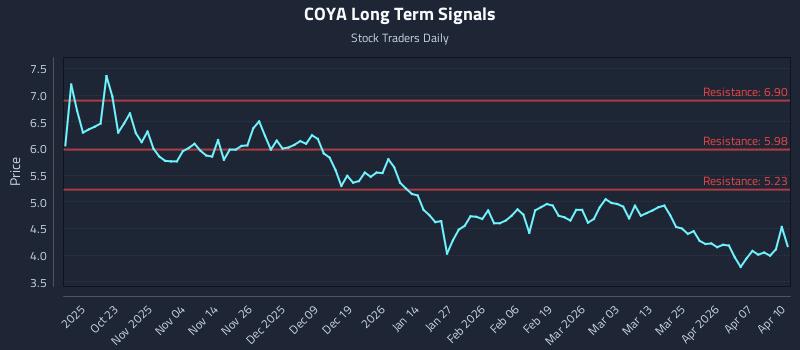COYA Long Term Analysis for April 13 2026