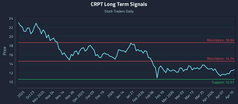 CRPT Long Term Analysis for April 13 2026