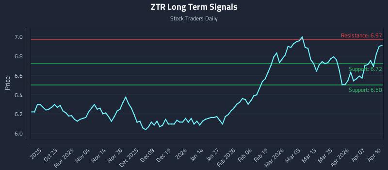 ZTR Long Term Analysis for April 13 2026