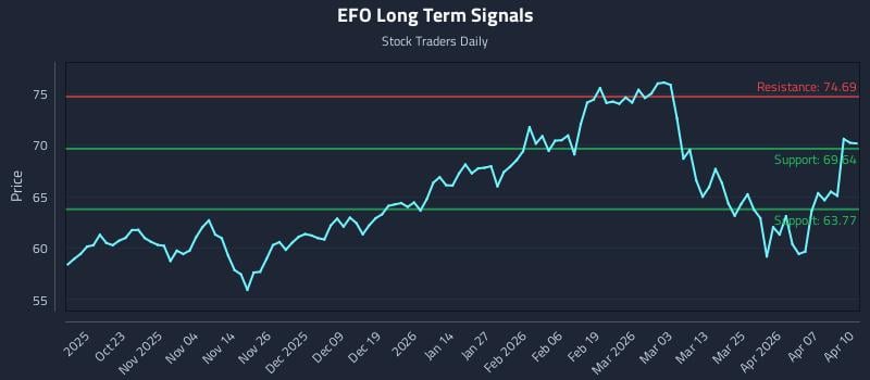 EFO Long Term Analysis for April 13 2026