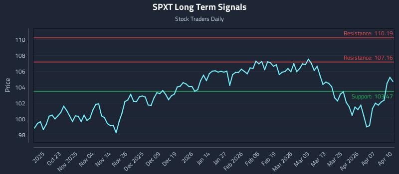 SPXT Long Term Analysis for April 13 2026 SPXT Long Term Analysis for April 13 2026