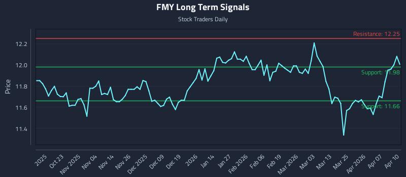 FMY Long Term Analysis for April 13 2026