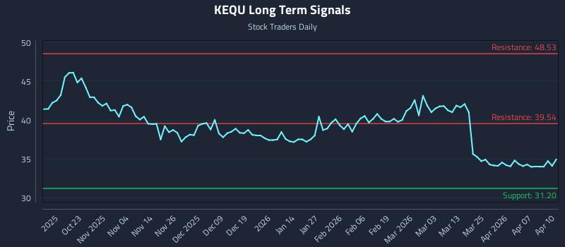 KEQU Long Term Analysis for April 13 2026