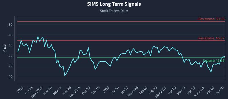 SIMS Long Term Analysis for April 13 2026