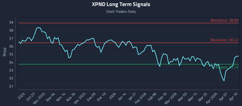 XPND Long Term Analysis for April 13 2026