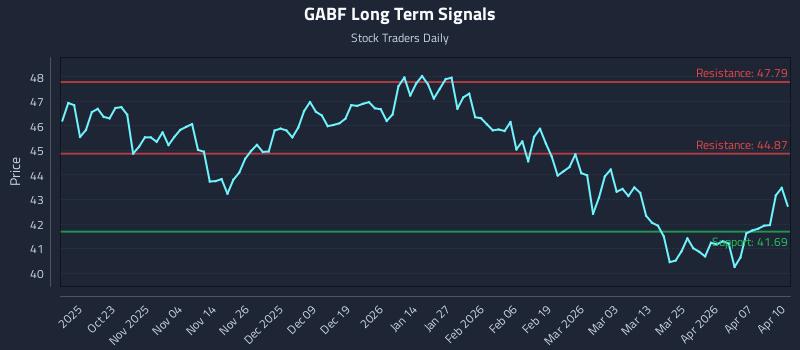 GABF Long Term Analysis for April 13 2026