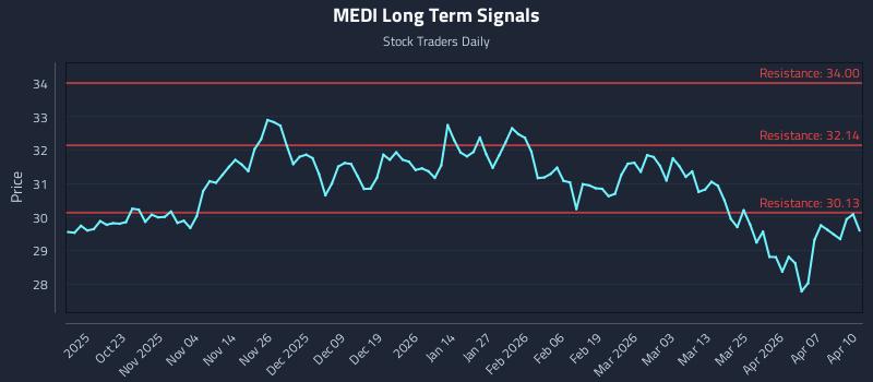 MEDI Long Term Analysis for April 13 2026
