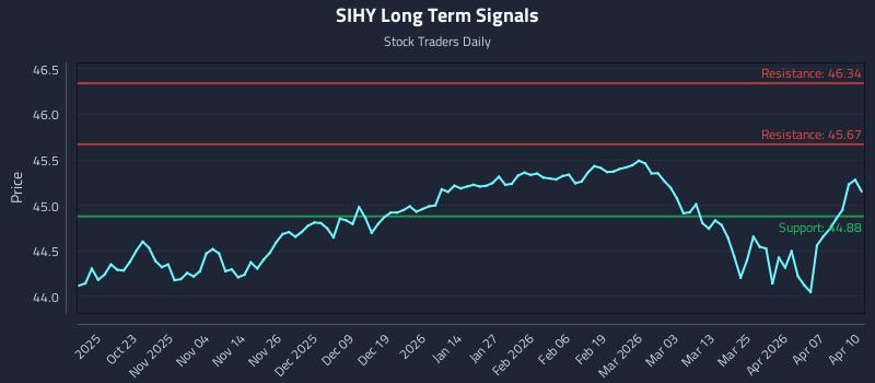 SIHY Long Term Analysis for April 13 2026