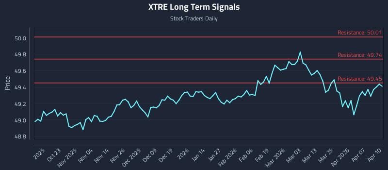 XTRE Long Term Analysis for April 13 2026