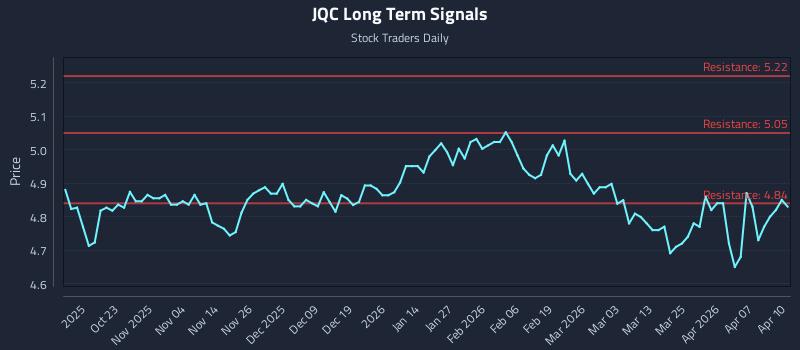 JQC Long Term Analysis for April 13 2026