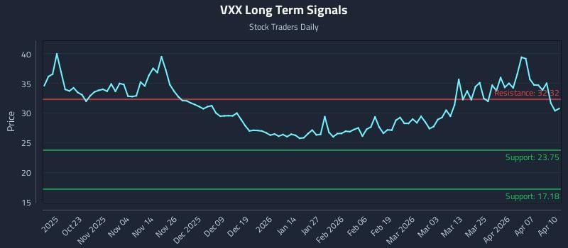 VXX Long Term Analysis for April 13 2026