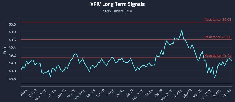 XFIV Long Term Analysis for April 13 2026 XFIV Long Term Analysis for April 13 2026