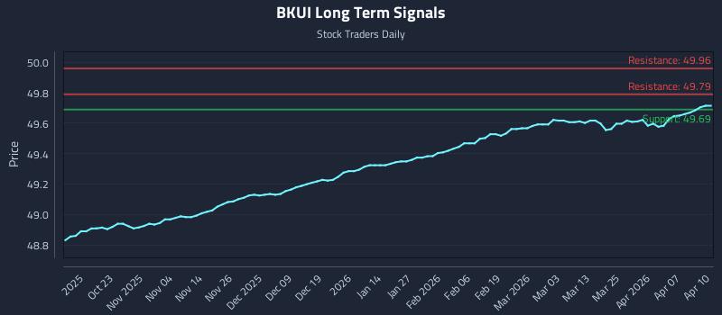 BKUI Long Term Analysis for April 13 2026