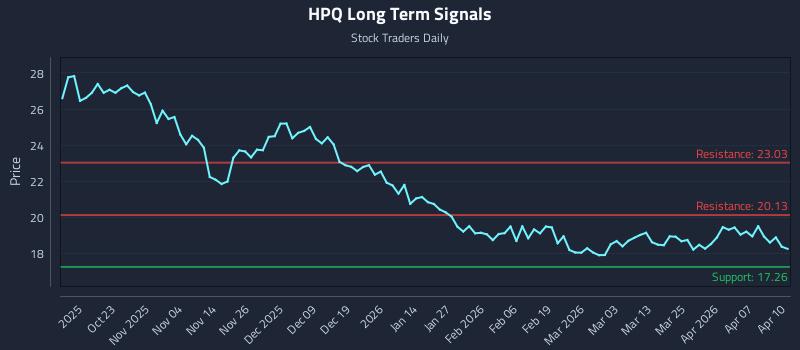 HPQ Long Term Analysis for April 13 2026