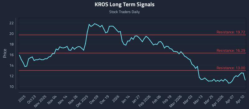 KROS Long Term Analysis for April 13 2026 KROS Long Term Analysis for April 13 2026