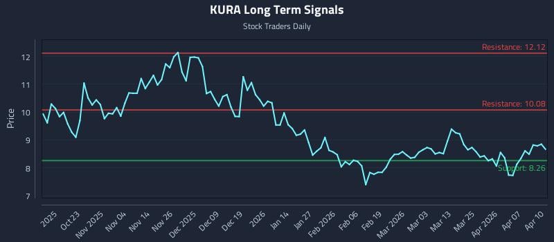 KURA Long Term Analysis for April 13 2026 KURA Long Term Analysis for April 13 2026