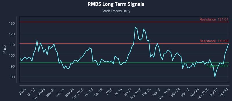 RMBS Long Term Analysis for April 13 2026