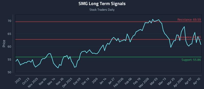 SMG Long Term Analysis for April 13 2026 SMG Long Term Analysis for April 13 2026