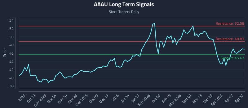 AAAU Long Term Analysis for April 13 2026