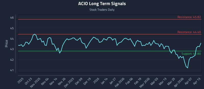 ACIO Long Term Analysis for April 13 2026 ACIO Long Term Analysis for April 13 2026
