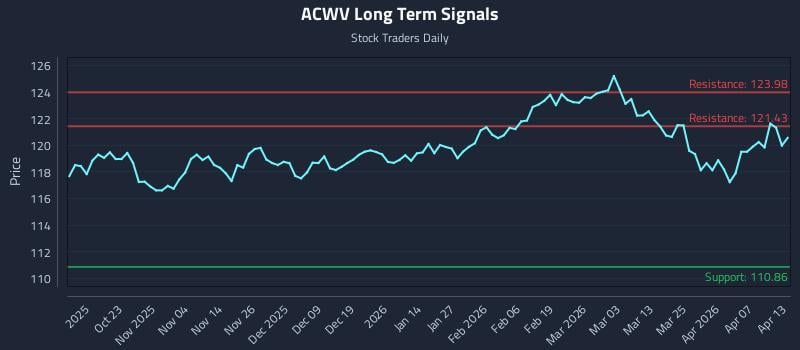 ACWV Long Term Analysis for April 13 2026