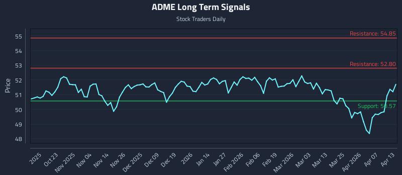ADME Long Term Analysis for April 13 2026