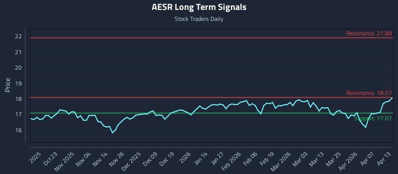AESR Long Term Analysis for April 13 2026 AESR Long Term Analysis for April 13 2026