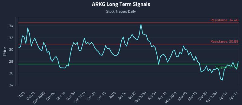 ARKG Long Term Analysis for April 13 2026