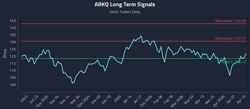 ARKQ Long Term Analysis for April 13 2026 ARKQ Long Term Analysis for April 13 2026