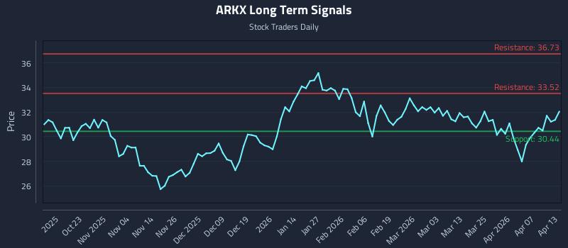 ARKX Long Term Analysis for April 13 2026 ARKX Long Term Analysis for April 13 2026