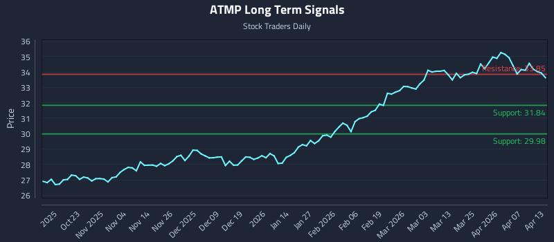 ATMP Long Term Analysis for April 13 2026