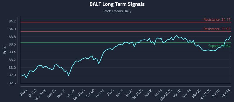 BALT Long Term Analysis for April 13 2026