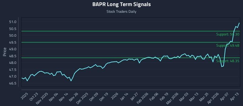 BAPR Long Term Analysis for April 13 2026